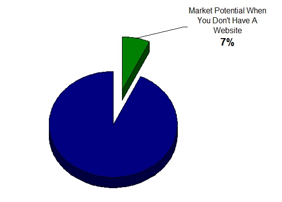 Why Having A Website Is Important - Market Potential - No Website